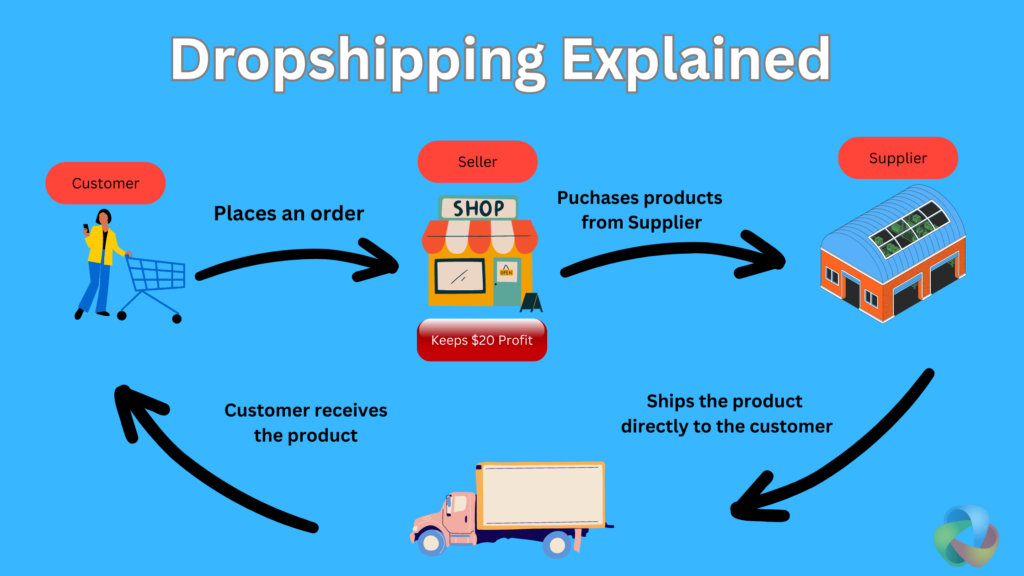 Dropshipping 1024x576 1